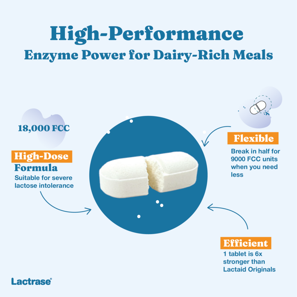 Promotional graphic on the high-dose formula for dairy-rich meals