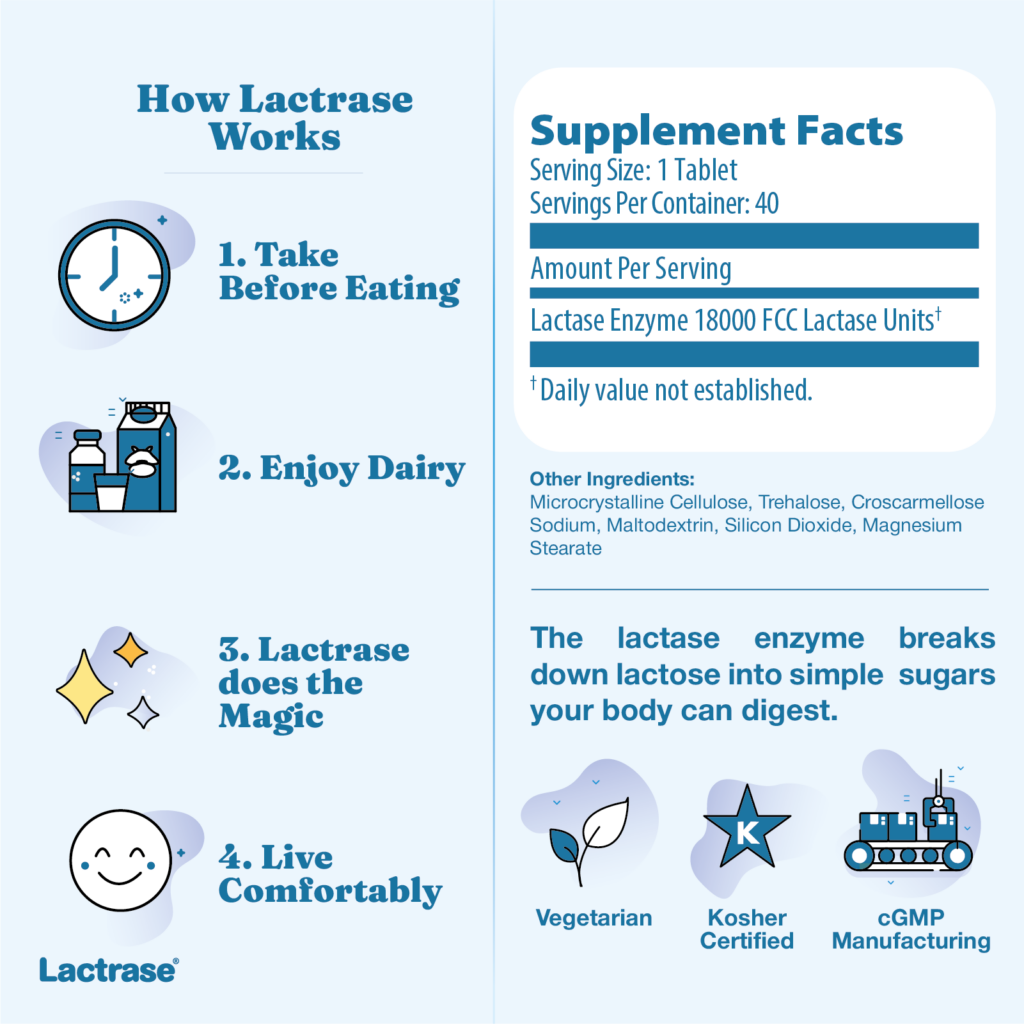 Infographic with supplement facts and explanation of how lactase works