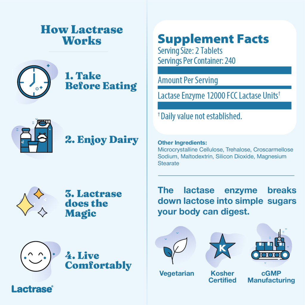 Infographic with supplement facts and explanation of how lactase works